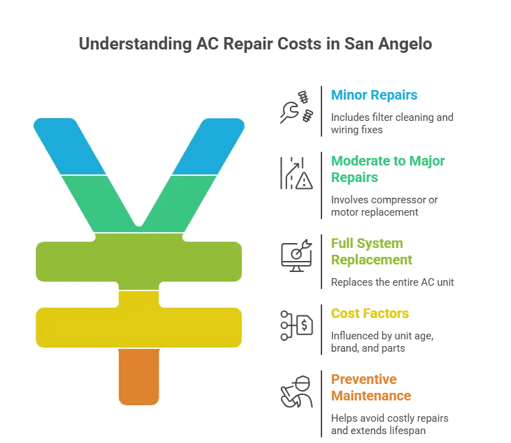 AC repair 7 AC Repair Cost in San Angelo