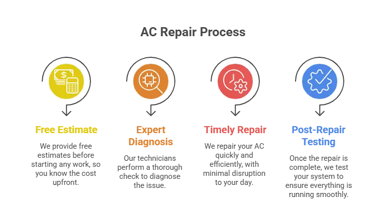 AC repair 5 AC Repair Infographics