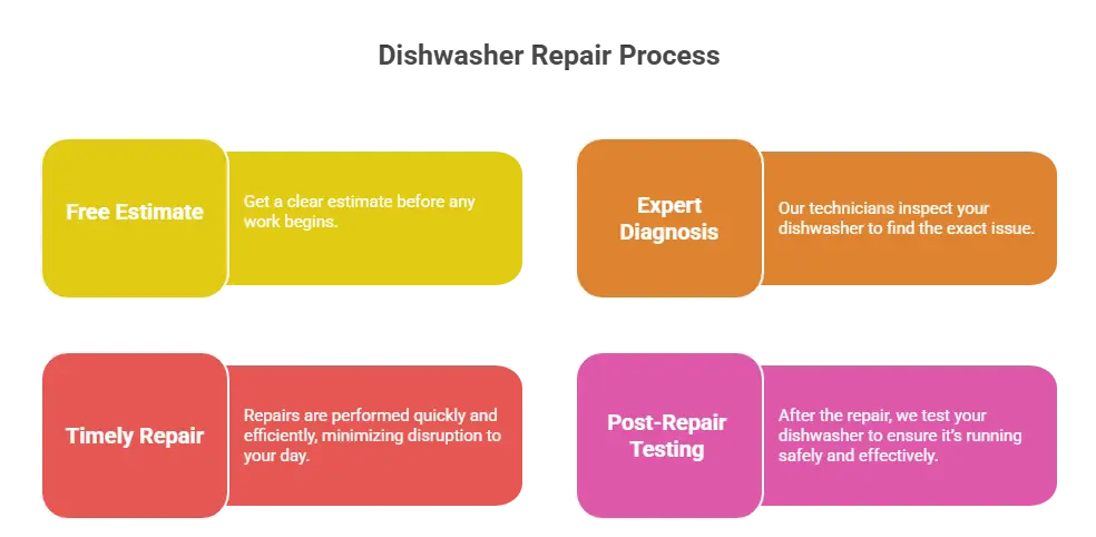 DishWasher repair 5 Infographic explaining our dish washer repairing process