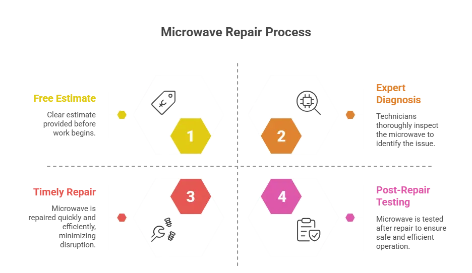 Microwave Oven Repair Infographic 1