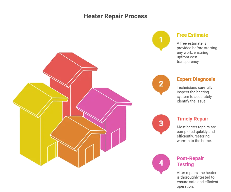 Infographic explaining our heater repair service in san angelo