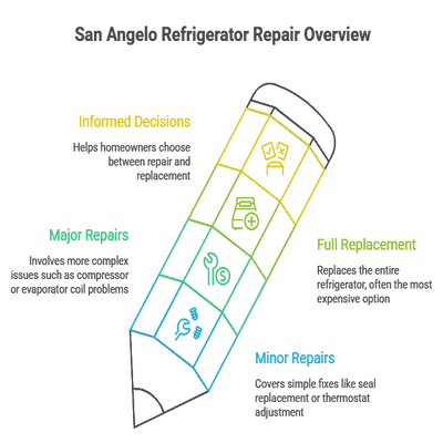 Refrigerator repair 6 San Angelo Refrigrator repair Infographic Overview