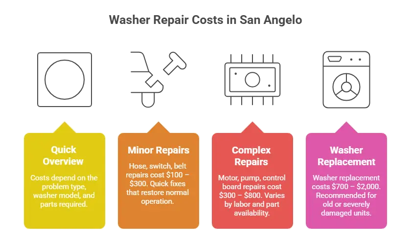 Washer repair 7 San Angelo Washer repair cost estimation infographic